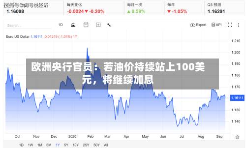 欧洲央行官员：若油价持续站上100美元，将继续加息