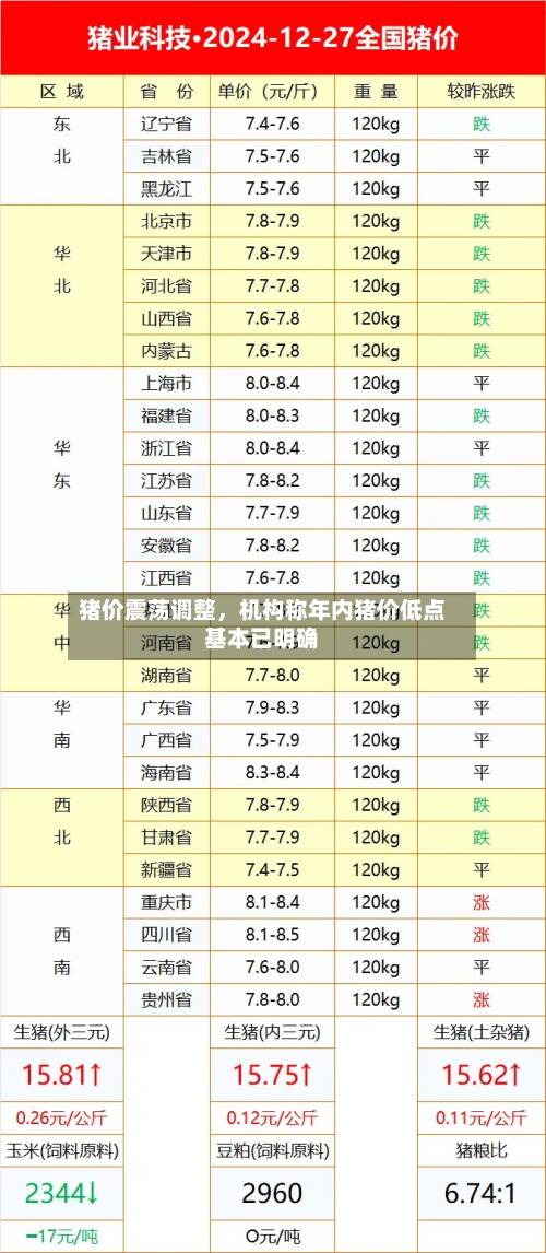 猪价震荡调整，机构称年内猪价低点基本已明确-第2张图片