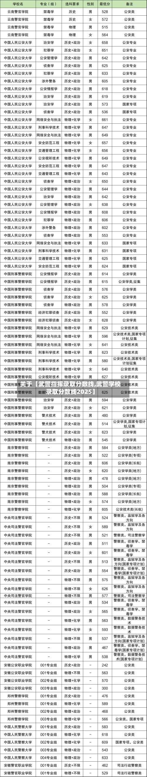 关于【武警指挥录取分数线,武警学校录取分数线2025】