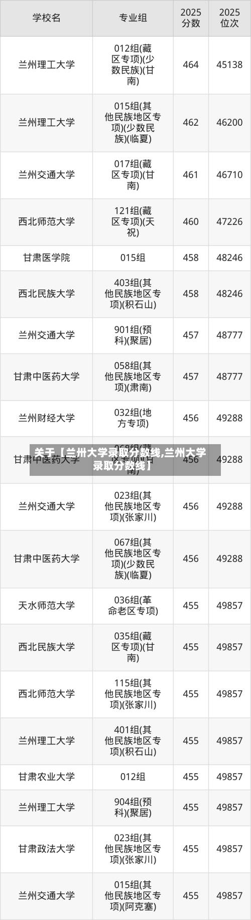 关于【兰卅大学录取分数线,兰州大学 录取分数线】