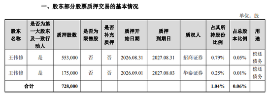 万亿光模块巨无霸，实控人刚套现50亿	，又质押6亿还债！钱都去哪了？公司上半年净赚137亿