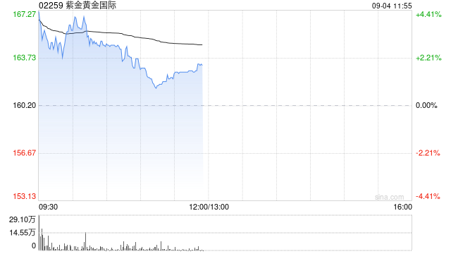 黄金股早盘集体高开 紫金黄金世界及紫金矿业均涨逾4%