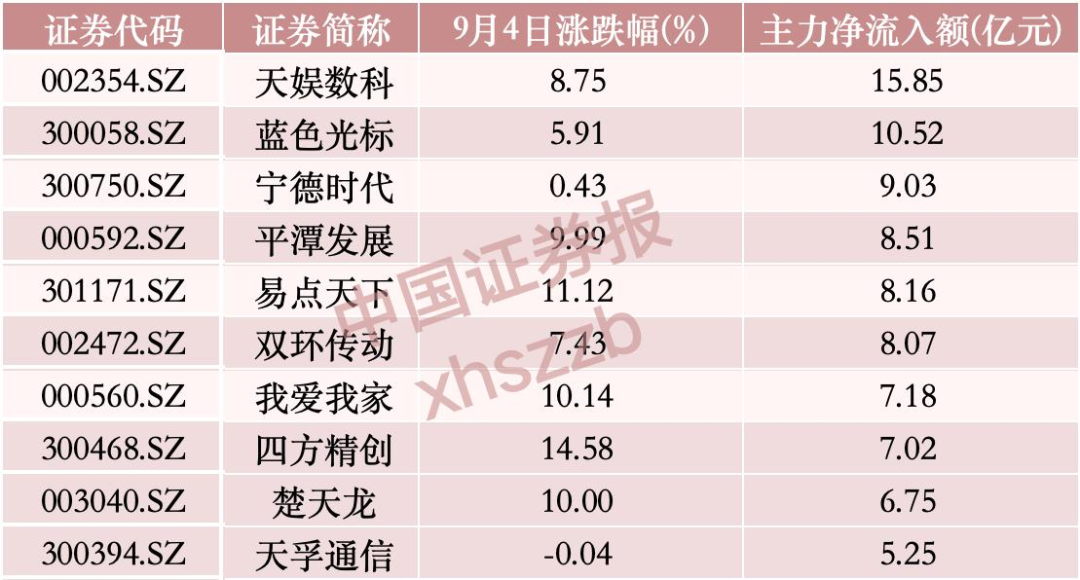 “吸金	”逾58亿元，主力资金重点布局这一方向