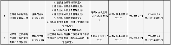 江西寻乌农村商业银行被罚246.75万元:违反金融科技业务管理规定等