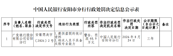 广发银行安阳分行被罚40.9万元：提供虚假的统计资料、相关人员不具备反假专业能力