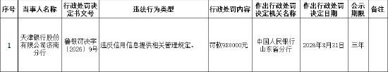 天津银行济南分行被罚98万元:违反信用信息提供相关管理规定