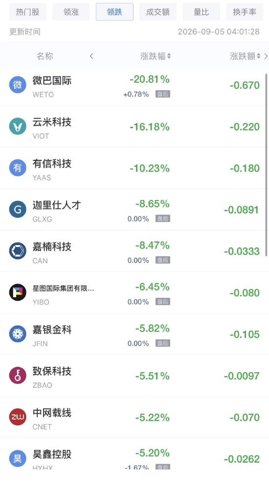 9月5日热门中概股涨跌不一，慧荣科技涨超8%，网易有道跌超5%
