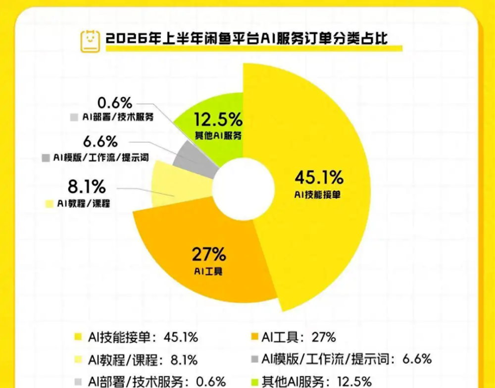 闲鱼卖AI的那群人，半年就赚翻了