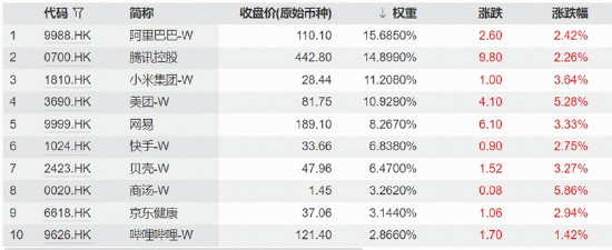AI定价逻辑转向应用变现	，港股互联网走强，阿里	、腾讯、美团集体异动