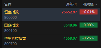快讯:恒指开盘涨0.01% 恒科指跌0.26% 科网股跌多涨少 黄金股多数下跌