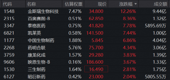 分拆上市成利好？金斯瑞大反攻，飙升逾12%！华宝基金港股通医疗ETF（159137）标的指数涨近2%，CXO全线提振
