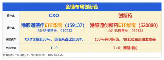 分拆上市成利好？金斯瑞大反攻，飙升逾12%！华宝基金港股通医疗ETF（159137）标的指数涨近2%	，CXO全线提振