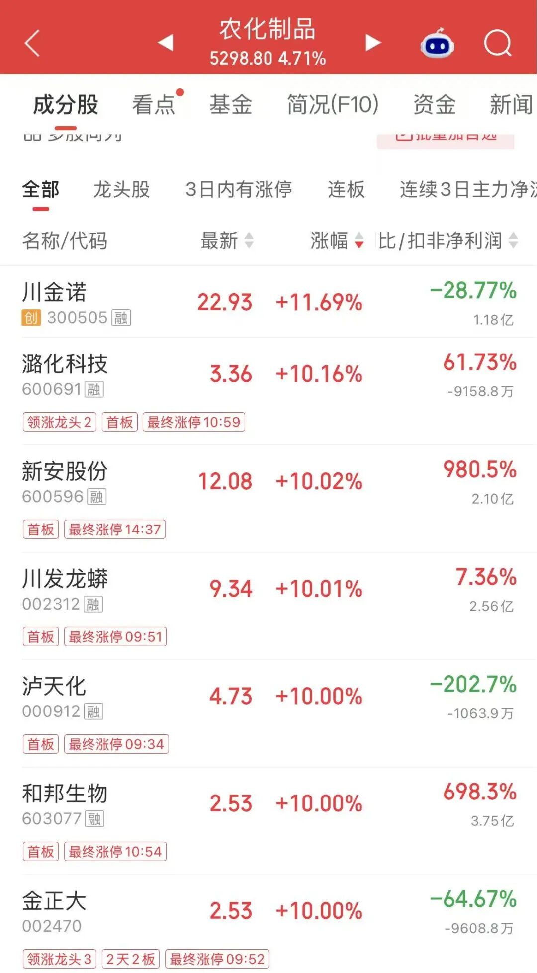 4连板	、8天5板！资金“站在田里	”了？