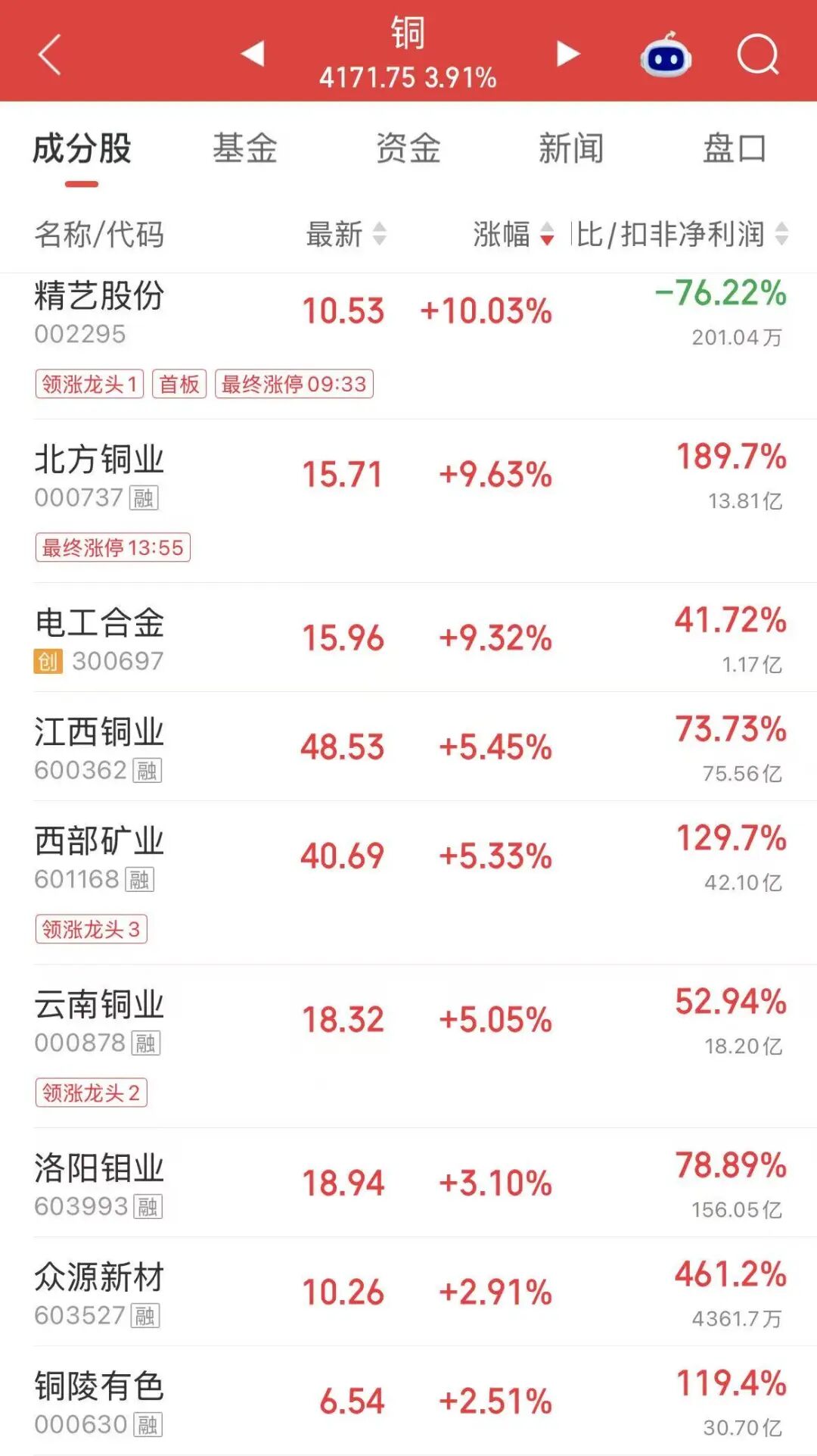 4连板、8天5板！资金“站在田里”了？