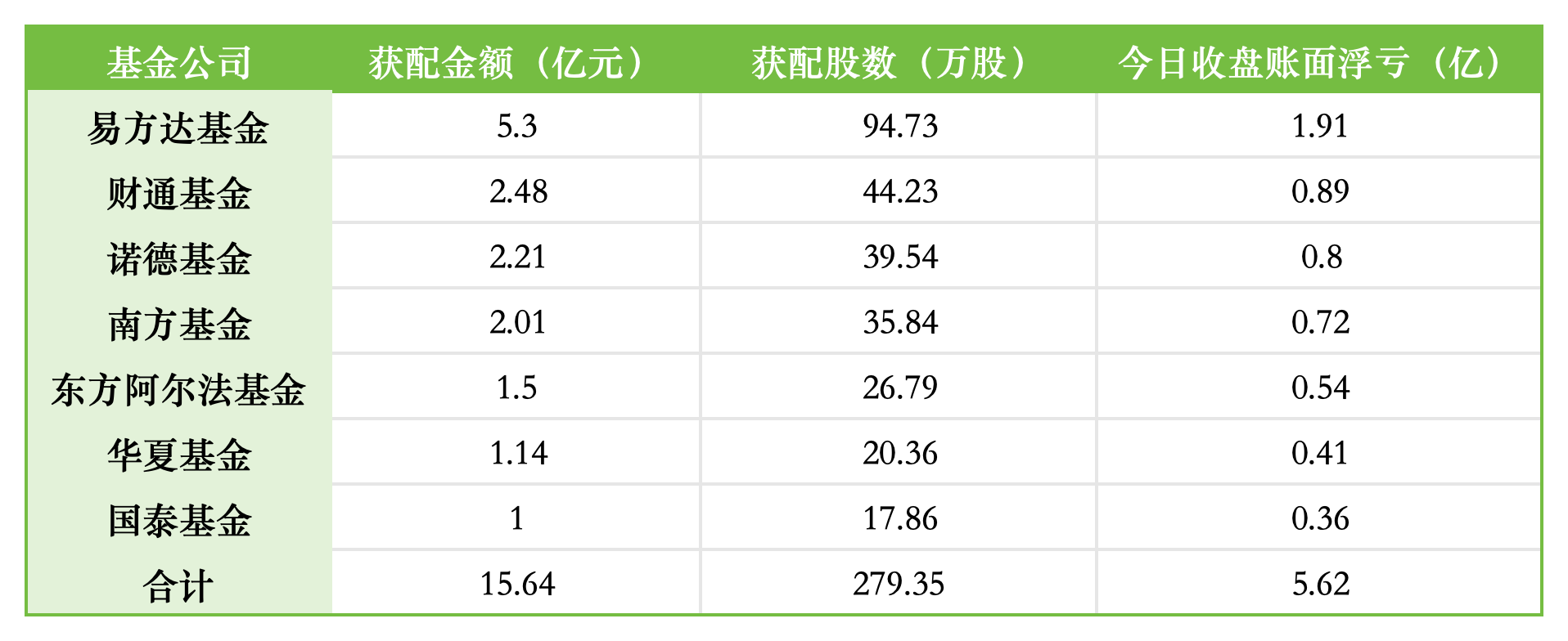 南方基金2.01亿定增江波龙浮亏0.72亿 8只指数基金“组团”参与