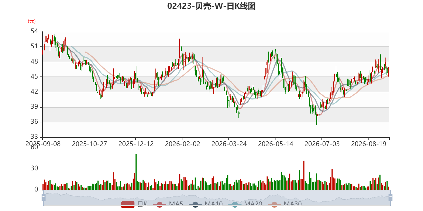 贝壳-W：2026年中期净利润38.78亿元 同比增长79.82%