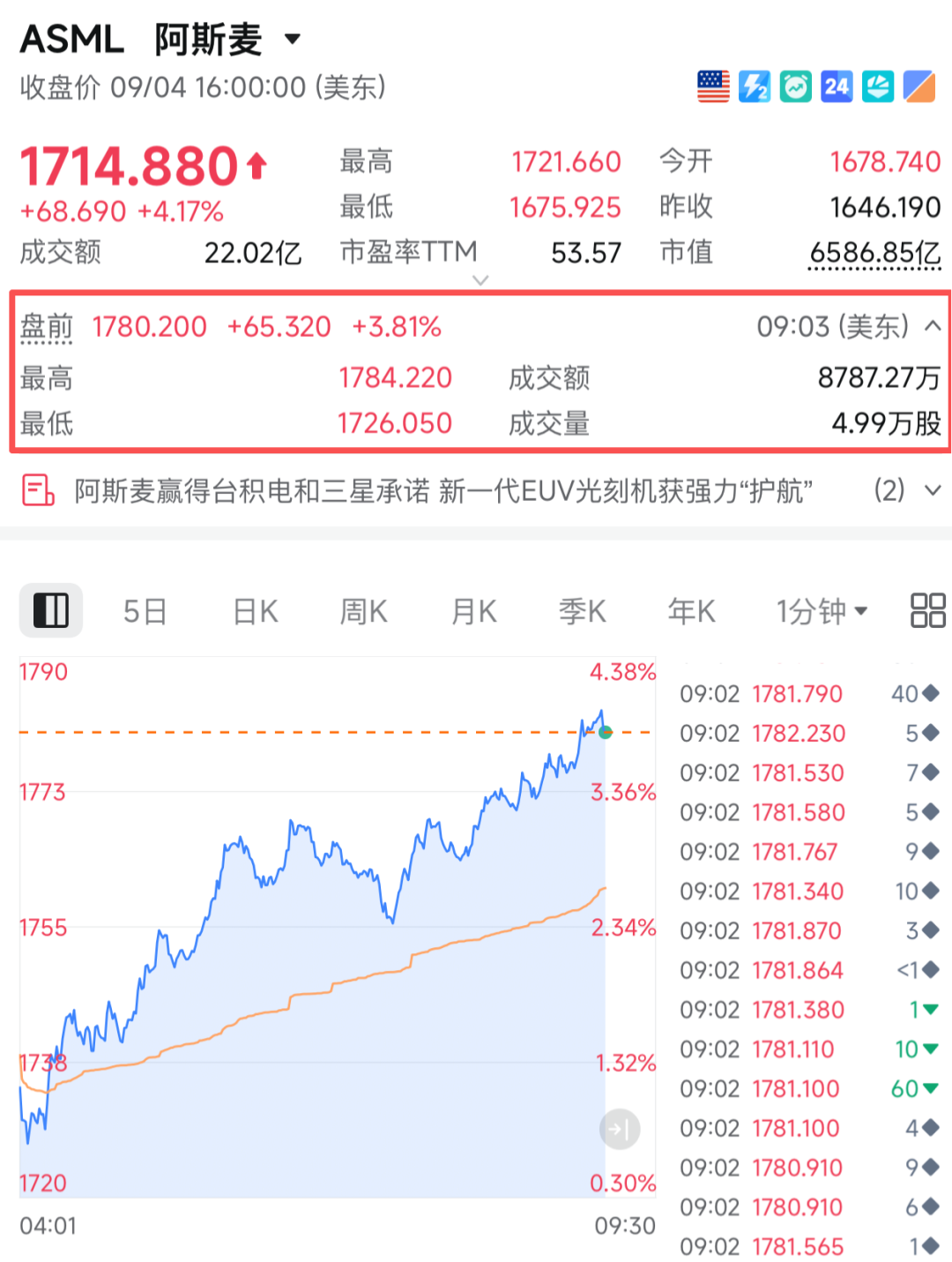 今夜，直线飙涨！光刻机巨头，重大宣布