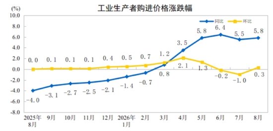 国家统计局:8月份工业生产者出厂价格同比上涨3.8% 环比上涨0.4%