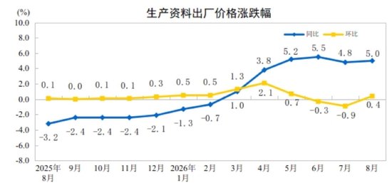 国家统计局:8月份工业生产者出厂价格同比上涨3.8% 环比上涨0.4%