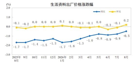 国家统计局:8月份工业生产者出厂价格同比上涨3.8% 环比上涨0.4%