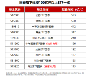 规模、业绩	、持有人数齐向上	，国泰ETF中报交出硬核答卷