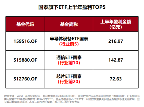 规模、业绩	、持有人数齐向上，国泰ETF中报交出硬核答卷