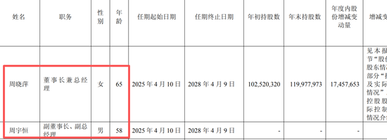 星宇股份年报疑出现数据错误：董事长周晓萍65岁	，儿子周宇恒58岁，两人仅差7岁！劝退应届生处分多人后续
