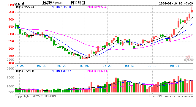 开盘|国内期货主力合约涨跌不一，SC原油涨超7%