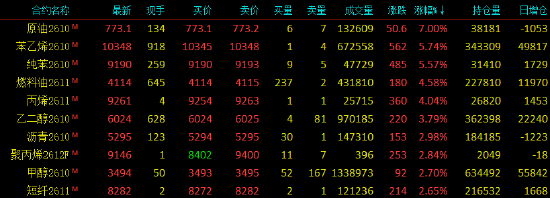 开盘|国内期货主力合约涨跌不一，SC原油涨超7%