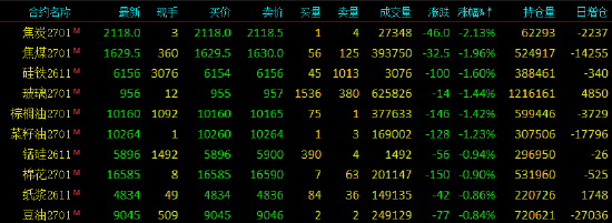 开盘|国内期货主力合约涨跌不一，SC原油涨超7%