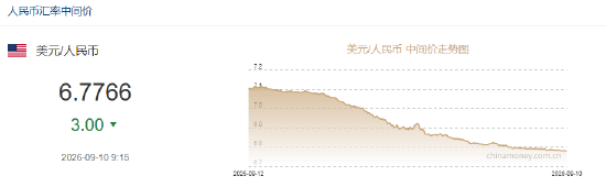 人民币兑美元中间价报6.7766	，上调3点 升值至2023年2月8日以来最高！