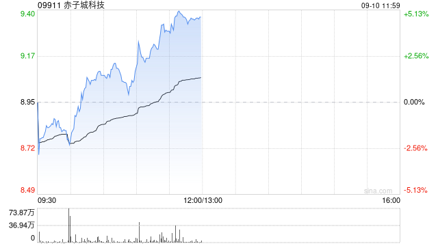 赤子城科技午前涨逾5%上半年收入延续高增长 近期连续回购股份