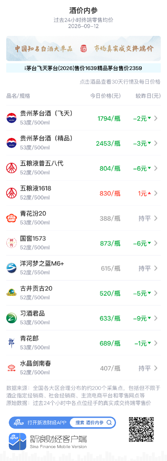五粮液1618逆势独涨 习酒君品、普五八代	、国窖1573重跌