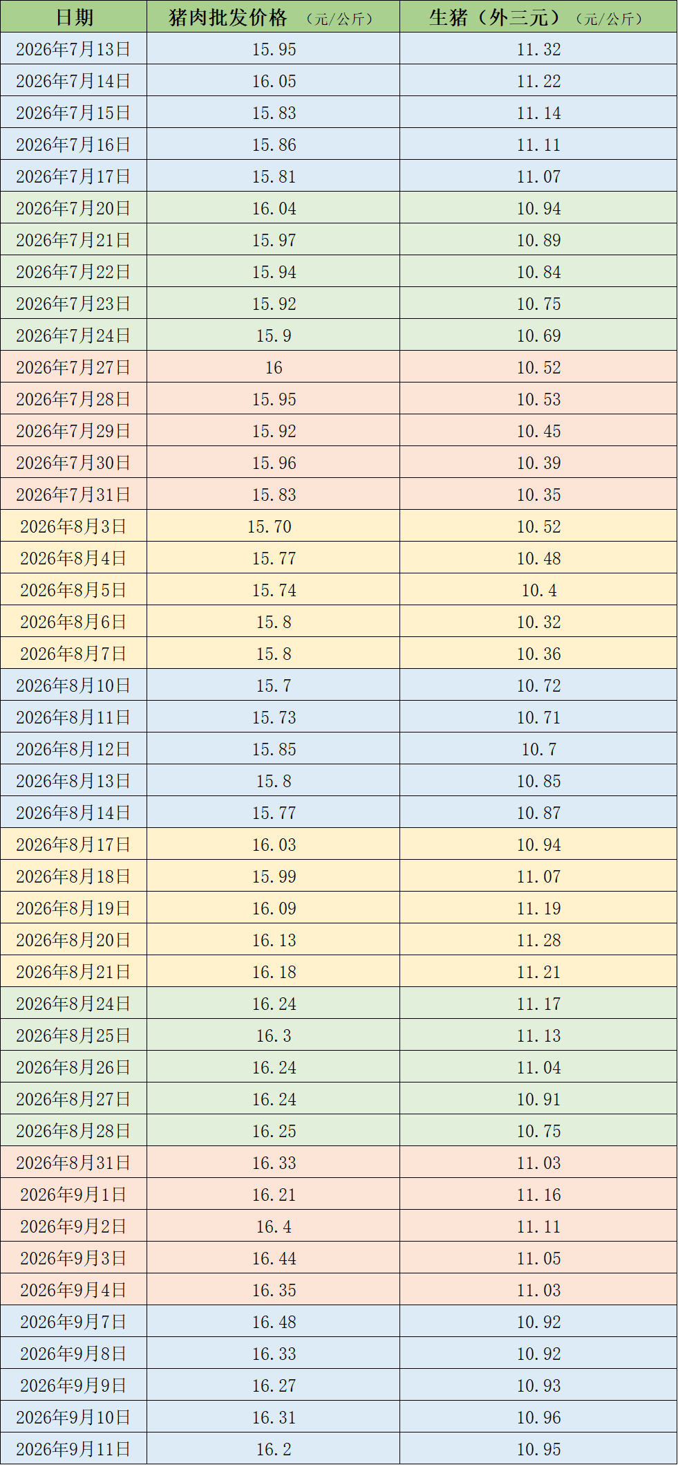猪价震荡调整，机构称年内猪价低点基本已明确